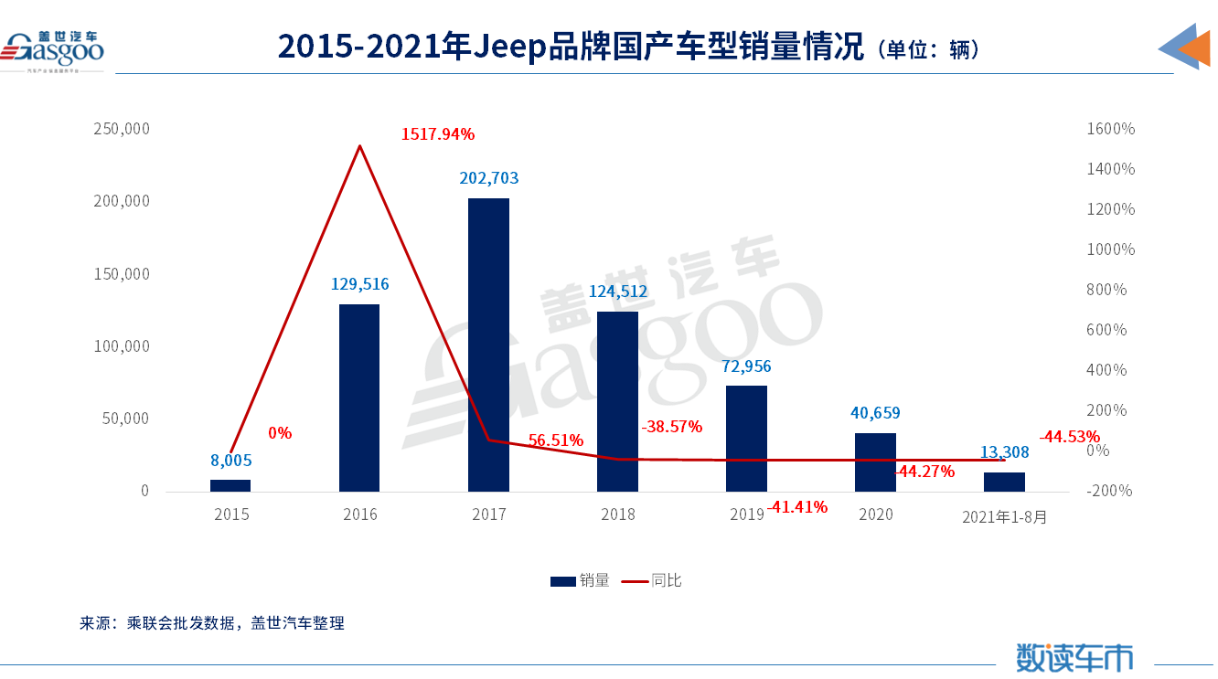 被边缘化的Jeep能否等来“第二春”？