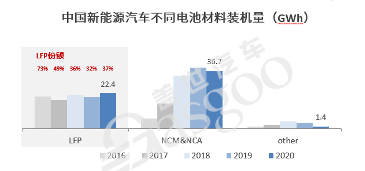动力电池大逆转：磷酸铁锂产量、装车量全面反超三元