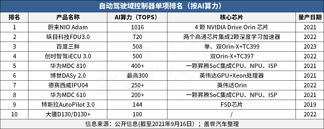 自动驾驶计算平台大有可为，多方势力掀起布局热潮