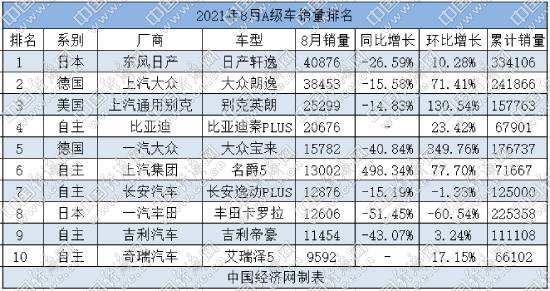 8月A级车:日系下滑严重,自主夺