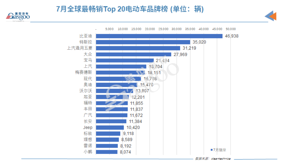 新能源市场持续火爆，助推比亚迪8月销量再创新高