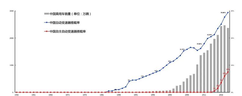 商用车变速器自动化进程加速，DCT将占据一席之地