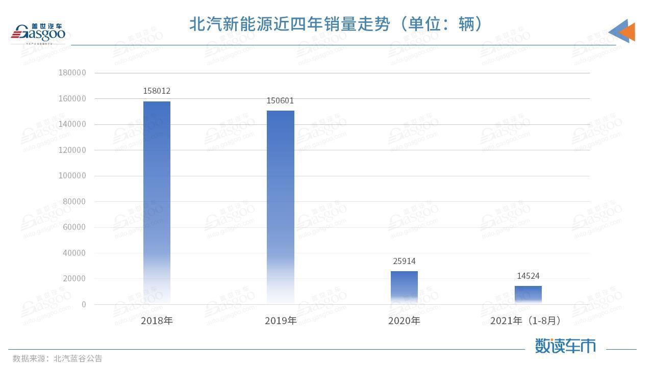 北汽新能源颓势难解 C端用户仅占三成，傍上华为的极狐是救命稻草？