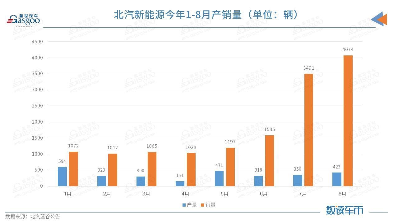 北汽新能源颓势难解 C端用户仅占三成，傍上华为的极狐是救命稻草？
