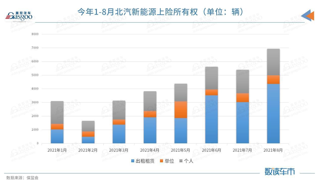 北汽新能源颓势难解 C端用户仅占三成，傍上华为的极狐是救命稻草？