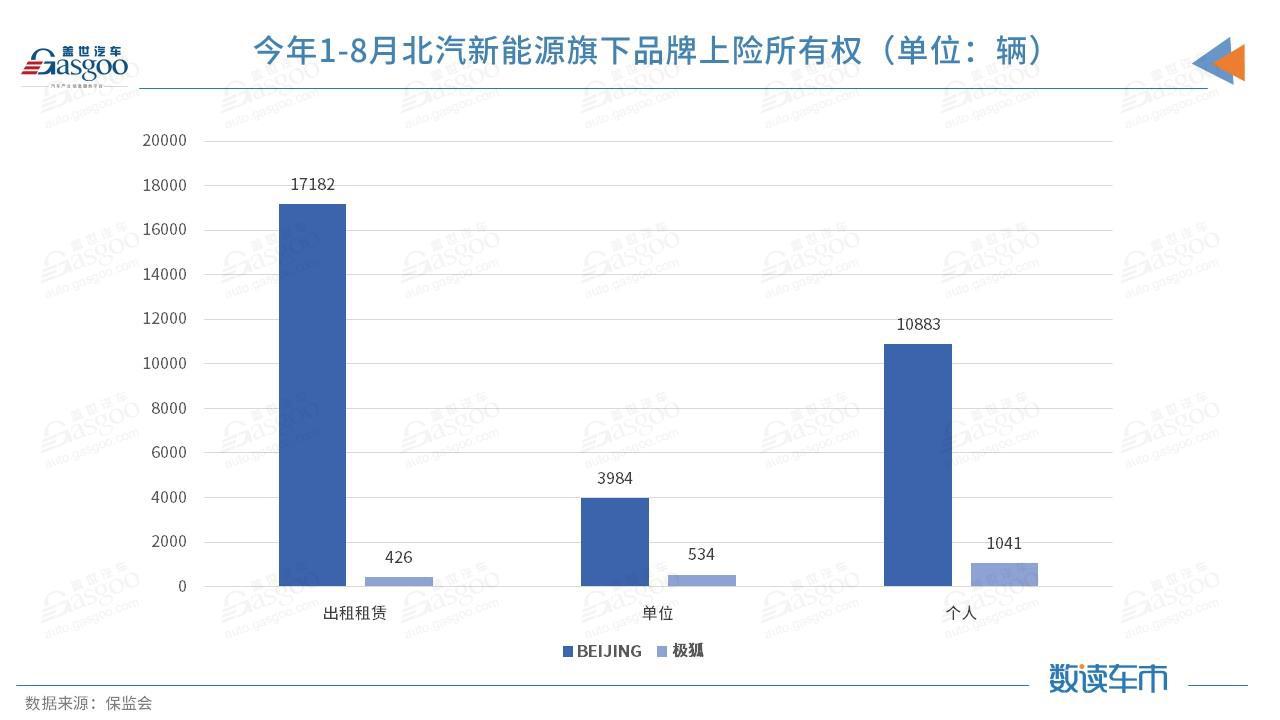 北汽新能源颓势难解 C端用户仅占三成，傍上华为的极狐是救命稻草？