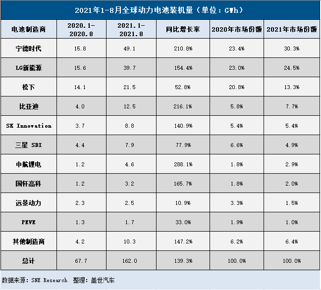 前8月全球动力电池装机量：宁德时代份额达30.3%