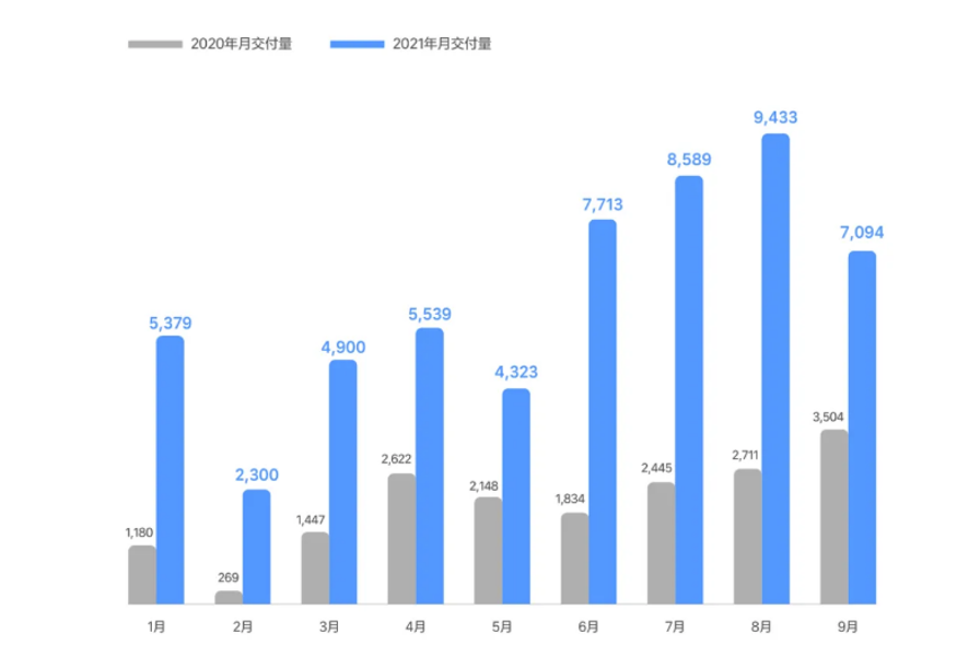 E周看点丨蔚来、小鹏9月交付量破万；奥动完成15亿元B轮融资