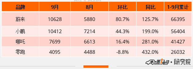9月造车新势力榜：蔚来交付量首破万 重回第一