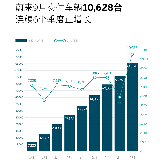 9月造车新势力榜：蔚来交付量首破万 重回第一