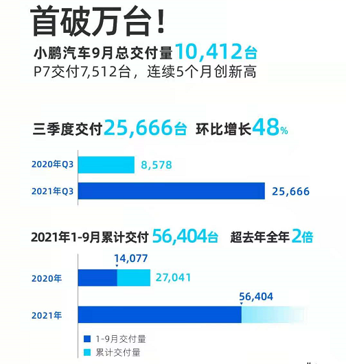 9月造车新势力榜：蔚来交付量首破万 重回第一