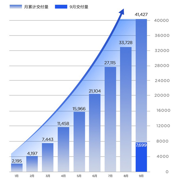 9月造车新势力榜：蔚来交付量首破万 重回第一