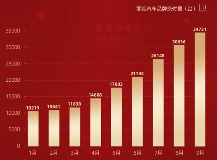 9月造车新势力榜：蔚来交付量首破万 重回第一