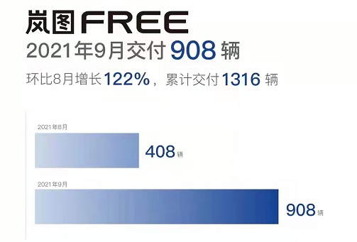 9月造车新势力榜：蔚来交付量首破万 重回第一