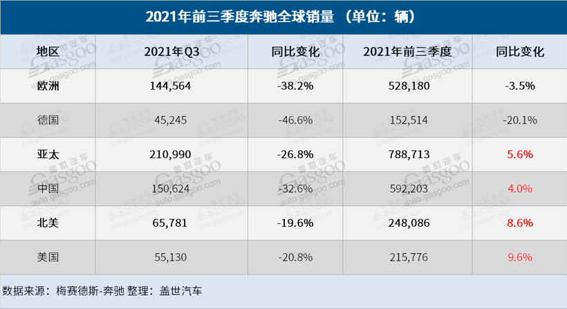 奔驰汽车前三季度全球销量逾161万辆，电动车销量大涨142.7%