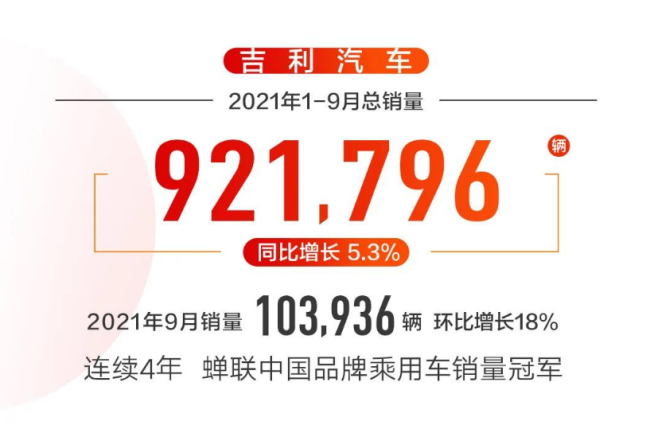 吉利汽车1-9月销量92万辆，未交付订单已超10万辆