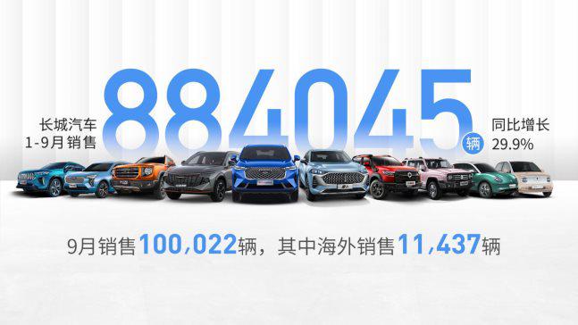 长城汽车9月销量突破10万辆 前三季度销售88.4万辆 同比增长29.9%