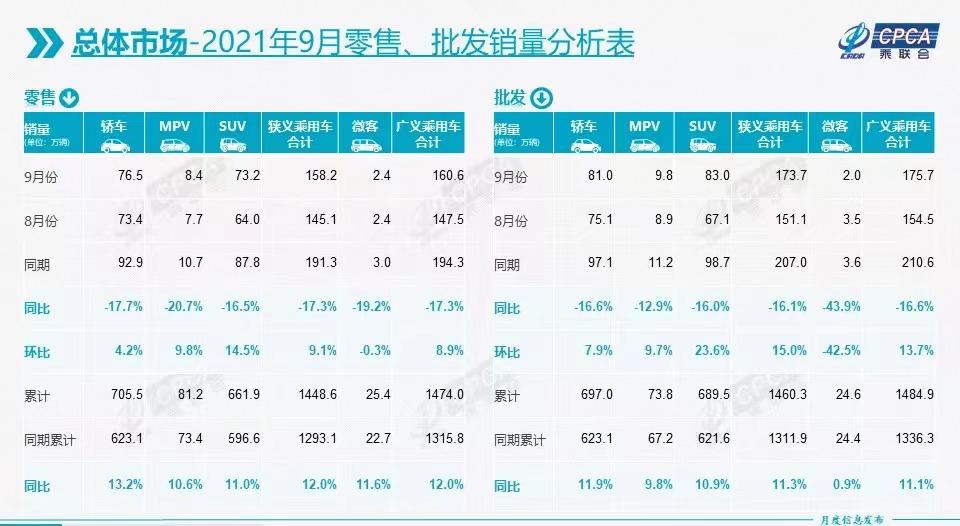 9月新能源乘用车批发35.5万辆 特斯拉中国批发5.6万辆