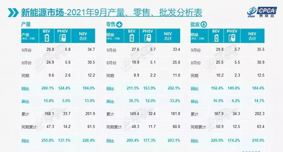 9月新能源乘用车批发35.5万辆 特斯拉中国批发5.6万辆