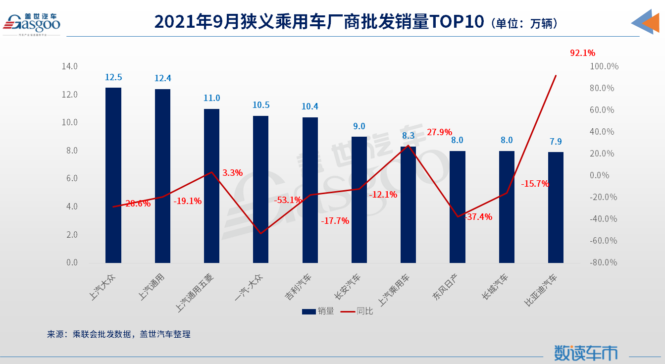 9月车企销量TOP 10:上汽大众再夺冠，日系仅剩一席