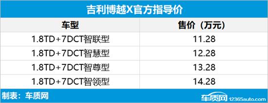 吉利博越X正式上市 售价11.28-14.28万元