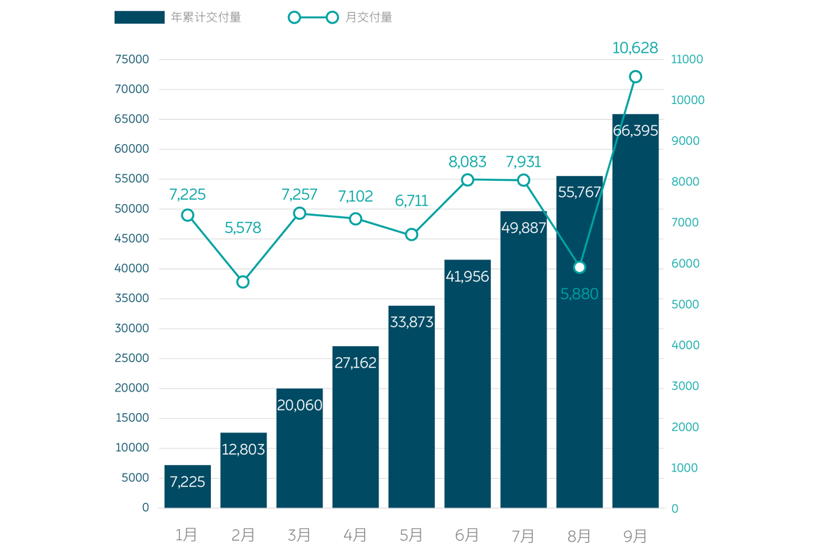 蔚来合肥工厂完成阶段性产线改造，整体升级年产能达24万台