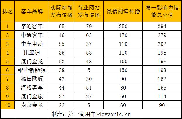 宇通刷屏 中通、比亚迪上位 中车海外布局忙 9月新能源客车第一影响力排行