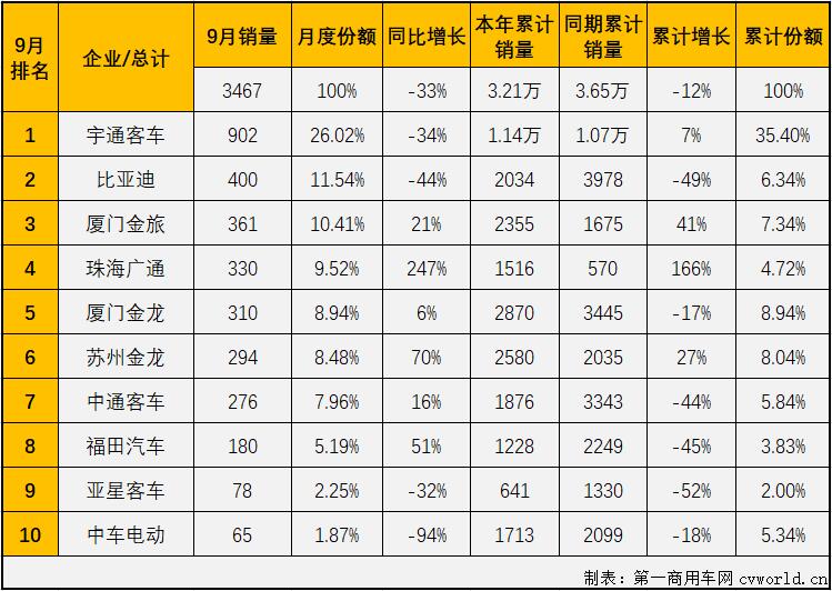 宇通领跑 比亚迪/金旅保持前三 银隆空降第四 9月大型客车销量排行前十