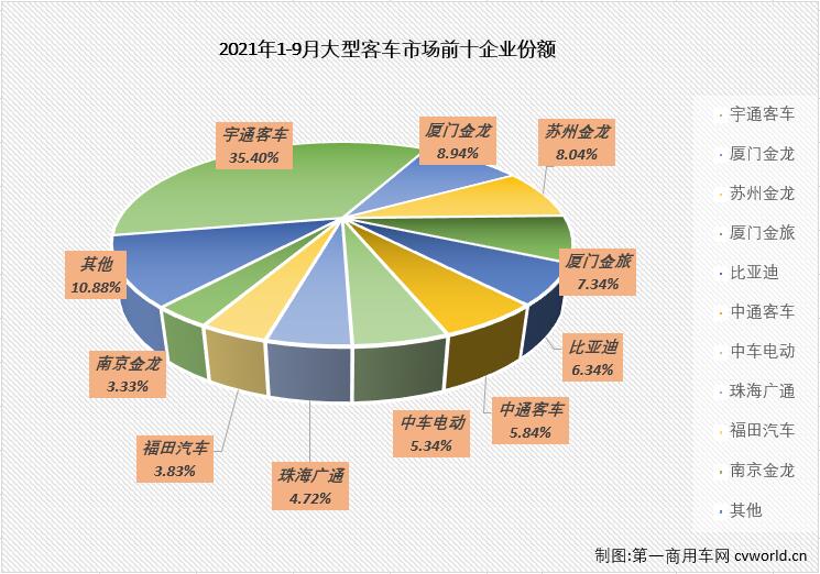 宇通领跑 比亚迪/金旅保持前三 银隆空降第四 9月大型客车销量排行前十