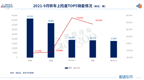吉利斩获乘用车企9月上险量亚军