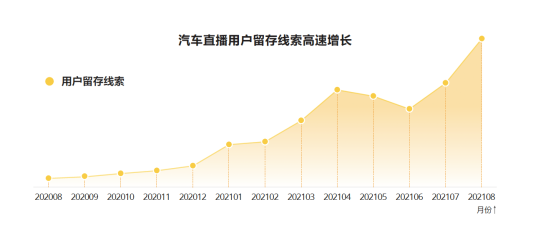 做直播究竟能不能卖车？懂车帝用户线索留存年增34倍