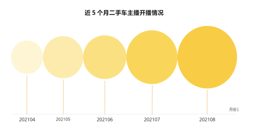 做直播究竟能不能卖车？懂车帝用户线索留存年增34倍
