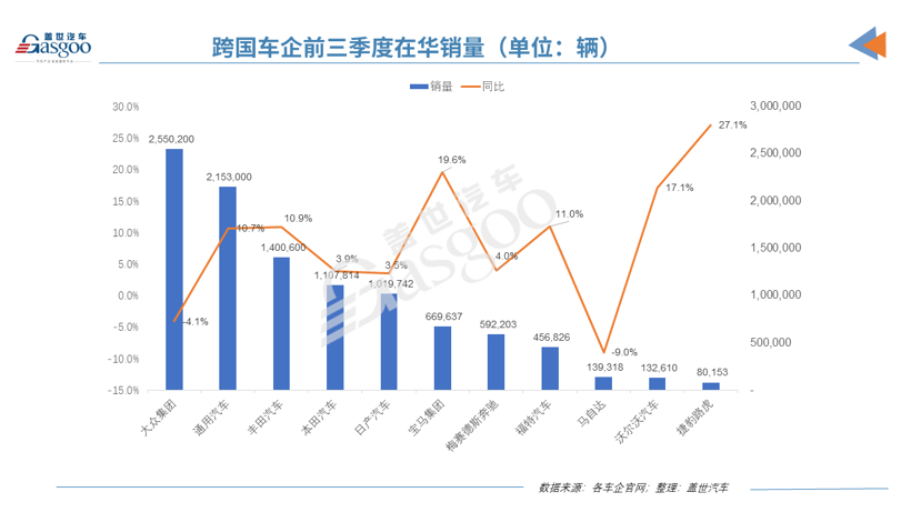 前三季度跨国车企在华销量榜：大众通用斩获冠亚军，宝马依旧领先奔驰