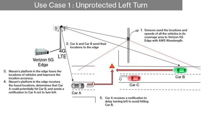 Verizon、日产和CCTA合作开发互联车辆技术 提高道路安全性