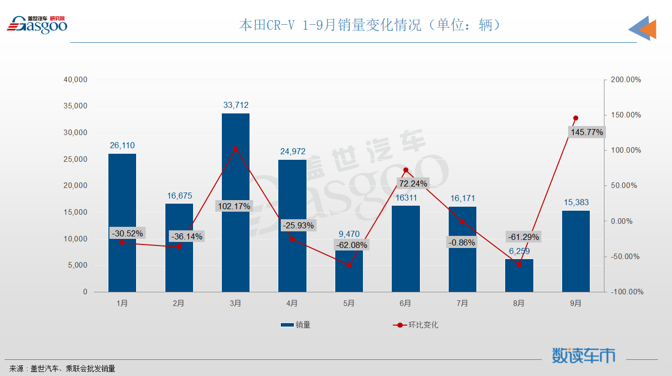 9月SUV销量TOP10：Model Y强势登顶，长安CS75降至第八