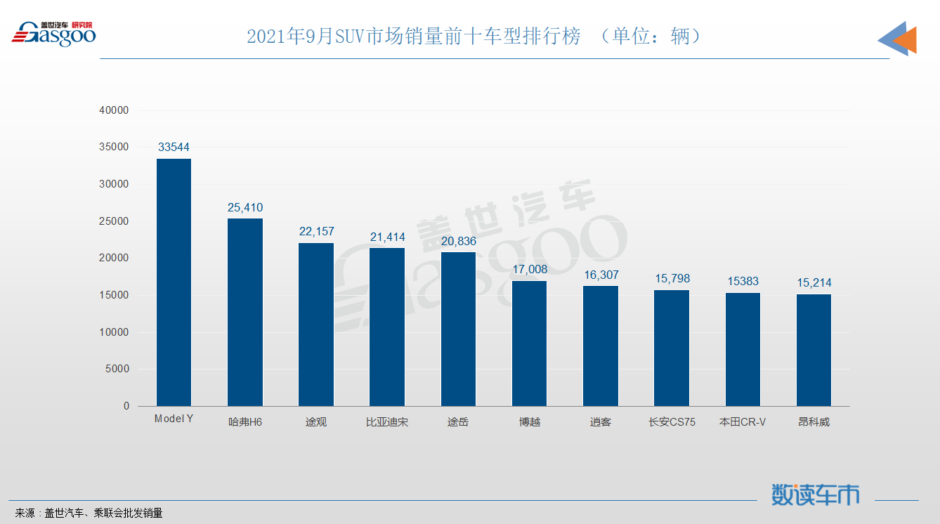 9月SUV销量TOP10：Model Y强势登顶，长安CS75降至第八