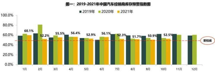 经销商陷供需双弱局面，10月库存预警指数为52.5%