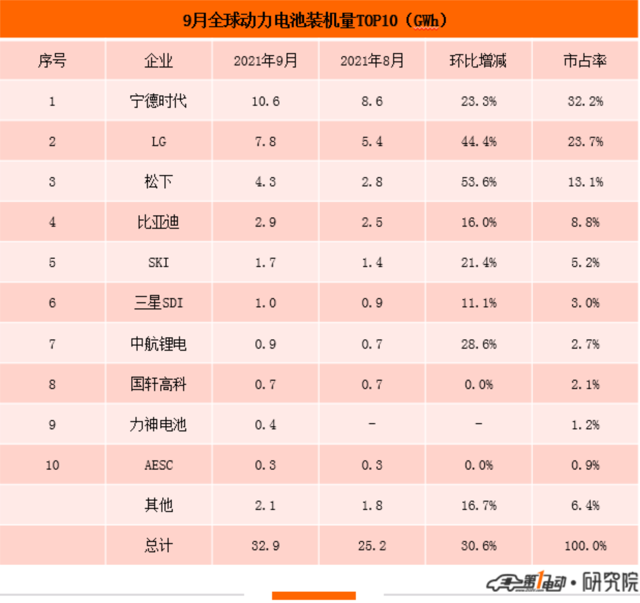 9月全球动力电池榜：力神电池首上榜，中航锂电逼近三星SDI