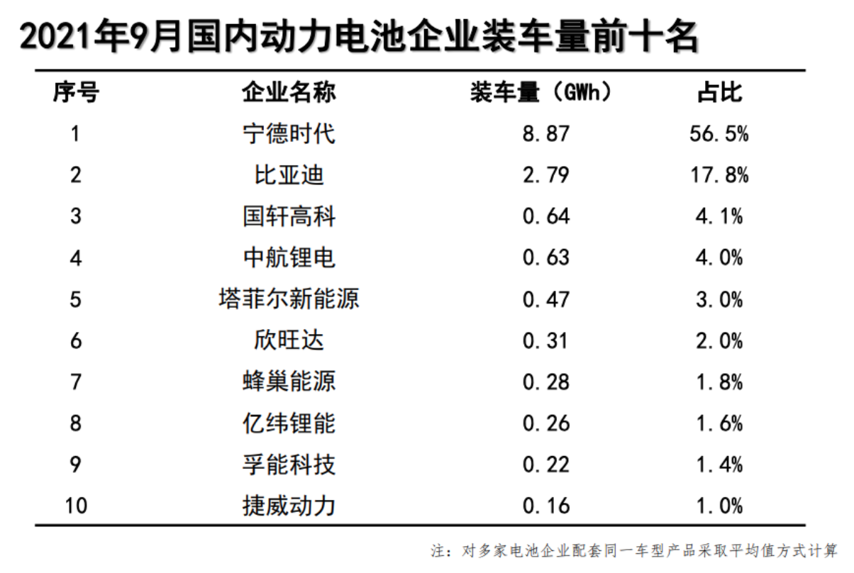 9月全球动力电池榜：力神电池首上榜，中航锂电逼近三星SDI