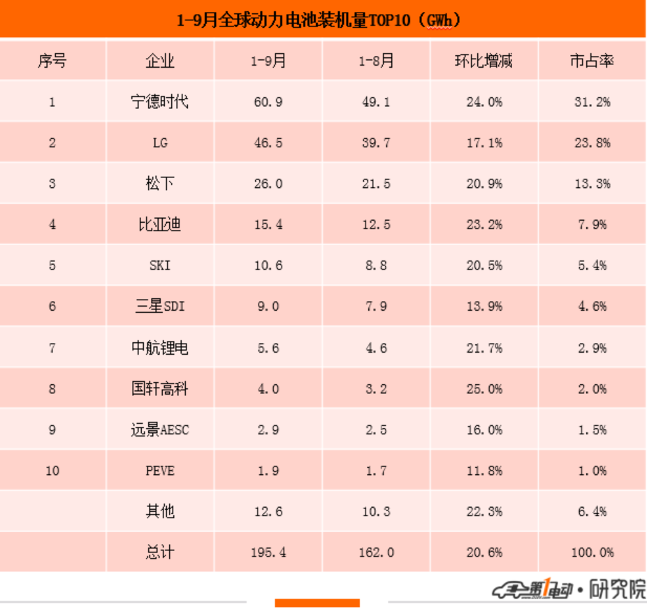 9月全球动力电池榜：力神电池首上榜，中航锂电逼近三星SDI