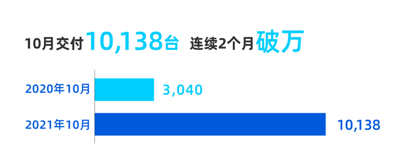 小鹏汽车10月交付量再破万，已累计交付超10万辆