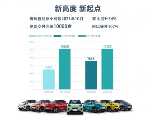 小蚂蚁10月销量10125台！