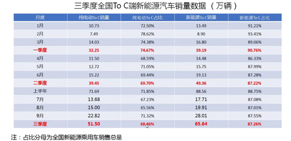 三季度新能源乘用车终端销售数据发布会：预计2021年全年新能源汽车销量将达到240万台