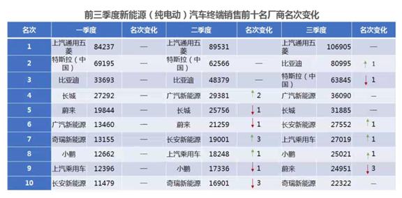 三季度新能源乘用车终端销售数据发布会：预计2021年全年新能源汽车销量将达到240万台