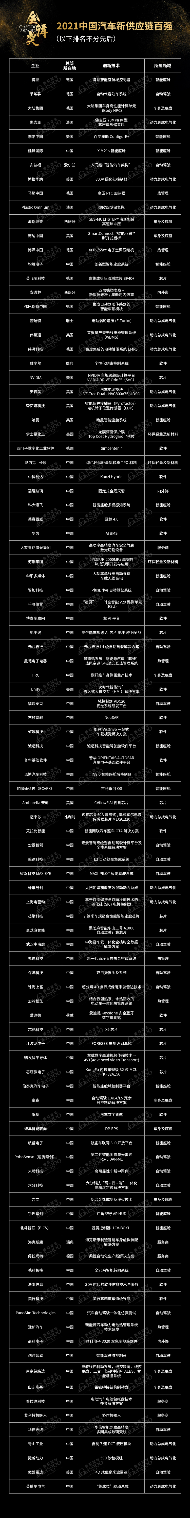 盖世汽车金辑奖2021中国汽车新供应链百强：本土品牌占七成，智能电动产业链发展迅速