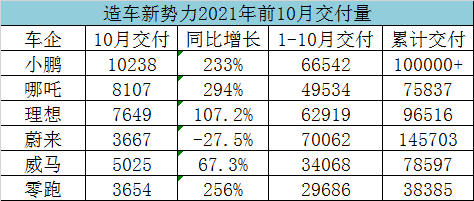 造车新势力动力电池需求激增