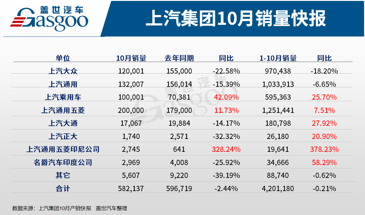 上汽集团10月销量58万辆，上汽乘用车同比增长42%