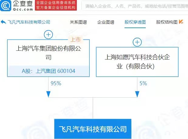 飞凡汽车独立公司正式成立，注册资本70亿元