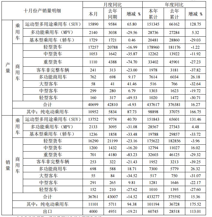江淮乘用车前十月累计销量20万辆，纯电动乘用车占半壁江山