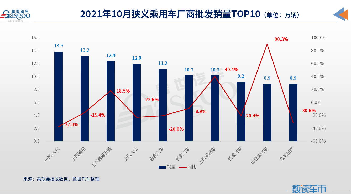 10月车企销量TOP 10:一汽-大众重回榜首，上汽系四大子公司入围
